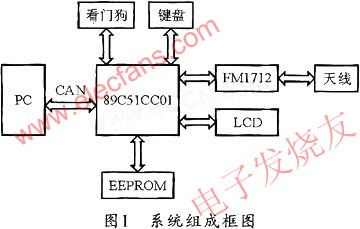 FM1712 射频卡 多功能与非接触式识别技术的核心应用